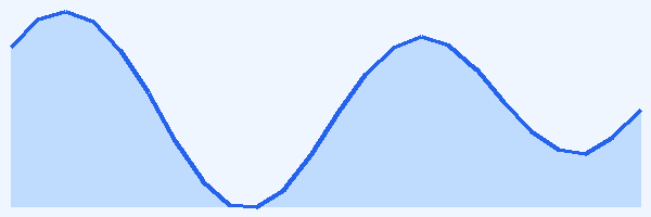 24-hour tide chart for Mamanuca Islands