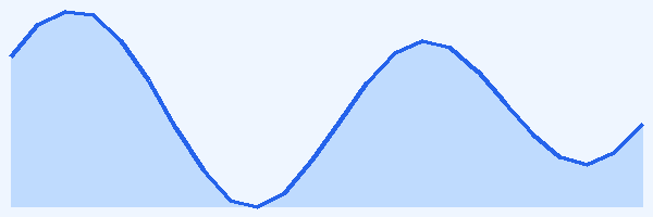 24-hour tide chart for Taveuni