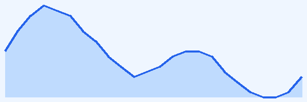 24-hour tide chart for Calanques de Marseille