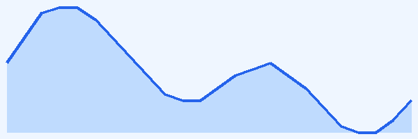 24-hour tide chart for Cap d'Antibes