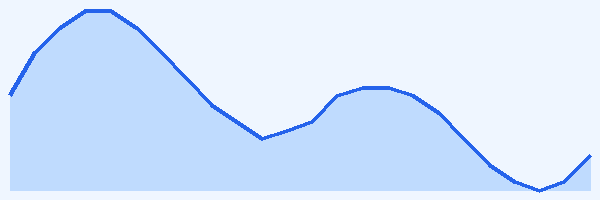 24-hour tide chart for Corsica
