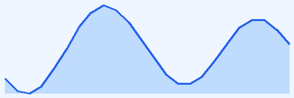 24-hour tide chart for Fakarava