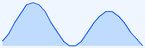 24-hour tide chart for Moorea
