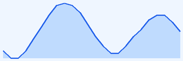 24-hour tide chart for Rangiroa