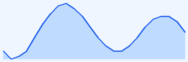 24-hour tide chart for Tikehau