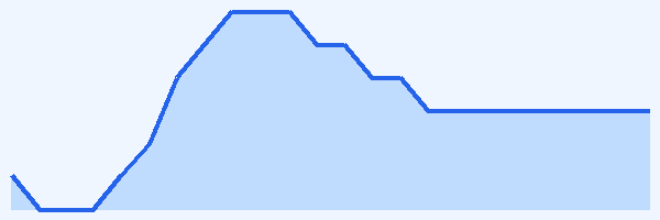 24-hour tide chart for Santorini