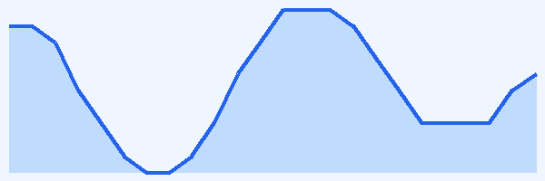 24-hour tide chart for Zakynthos