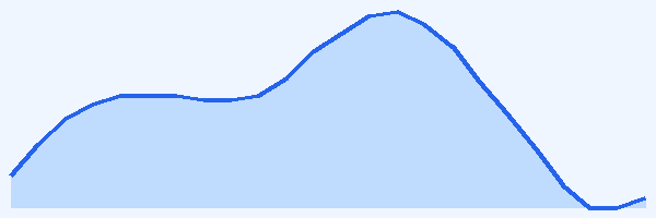 24-hour tide chart for Molinere Bay
