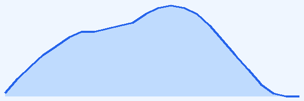 24-hour tide chart for Pigeon Island - Cousteau