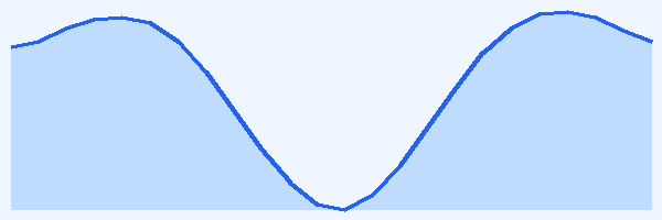 24-hour tide chart for Tumon Bay