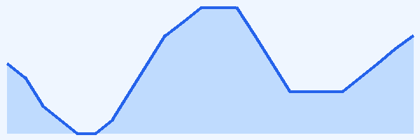 24-hour tide chart for Roatán