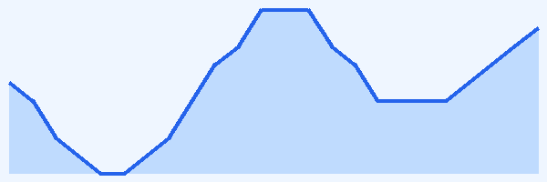 24-hour tide chart for Utila