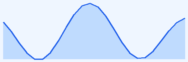 24-hour tide chart for Havelock Island