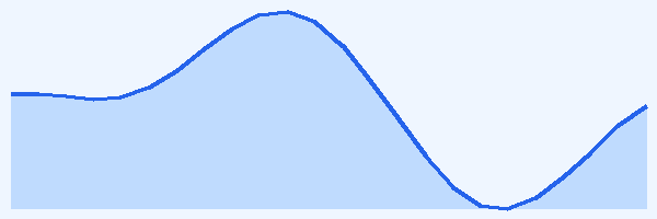24-hour tide chart for Amed