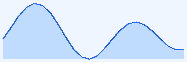 24-hour tide chart for Bunaken