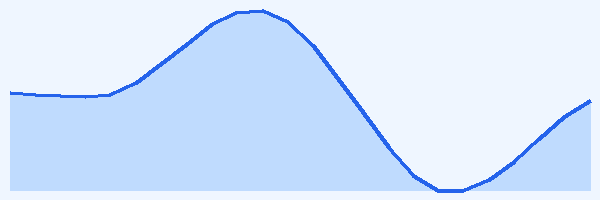 24-hour tide chart for Gili Trawangan