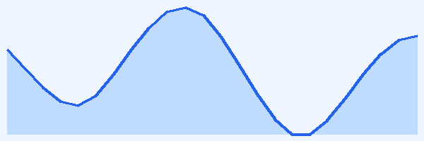 24-hour tide chart for Komodo - Pink Beach