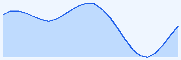 24-hour tide chart for Labuan Bajo