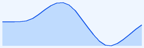24-hour tide chart for Menjangan Island