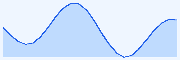 24-hour tide chart for Nusa Lembongan