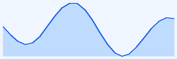 24-hour tide chart for Nusa Penida