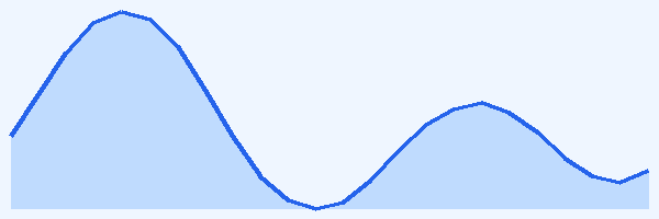 24-hour tide chart for Raja Ampat