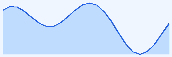 24-hour tide chart for Wakatobi