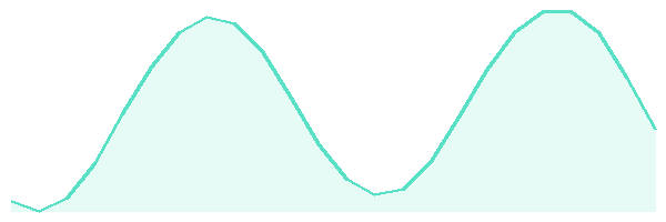 24-hour tide chart for Eilat