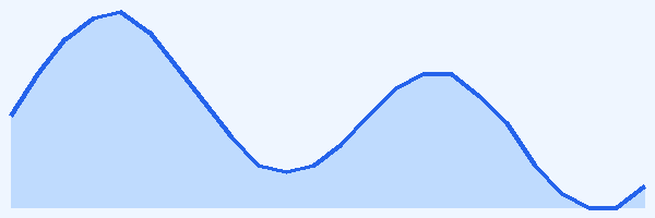 24-hour tide chart for Capri
