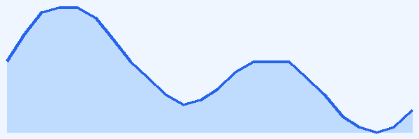 24-hour tide chart for Cinque Terre
