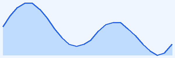 24-hour tide chart for Elba