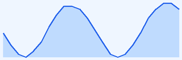 24-hour tide chart for Lampedusa