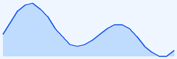 24-hour tide chart for San Vito lo Capo