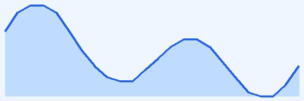 24-hour tide chart for Sardinia