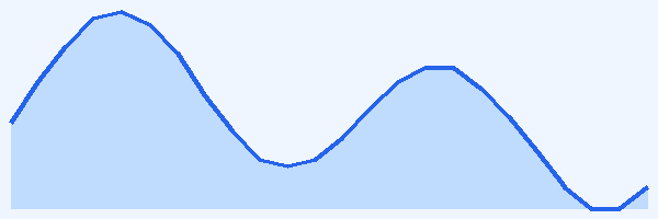 24-hour tide chart for Tropea