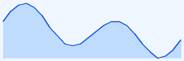 24-hour tide chart for Ustica