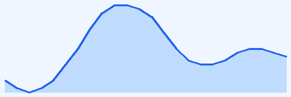 24-hour tide chart for Negril
