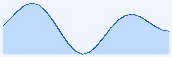 24-hour tide chart for Ishigaki