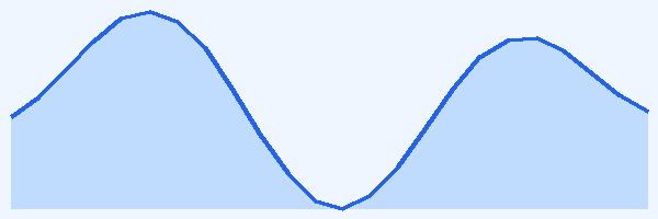 24-hour tide chart for Kerama Islands