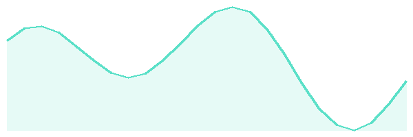 24-hour tide chart for Miyako