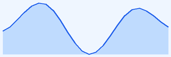 24-hour tide chart for Okinawa - Blue Cave