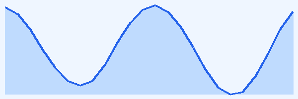 24-hour tide chart for Aqaba