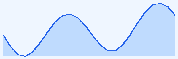 24-hour tide chart for Watamu