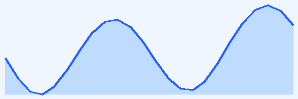 24-hour tide chart for Nosy Be