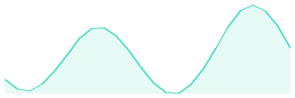 24-hour tide chart for Langkawi