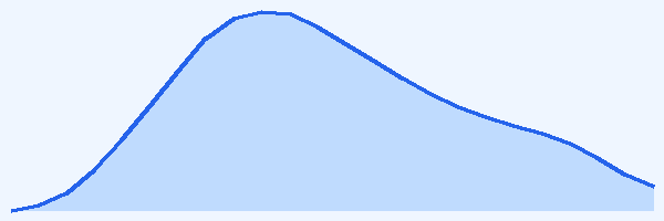 24-hour tide chart for Perhentian Islands