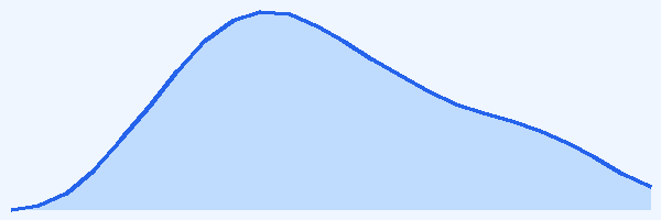 24-hour tide chart for Redang Island