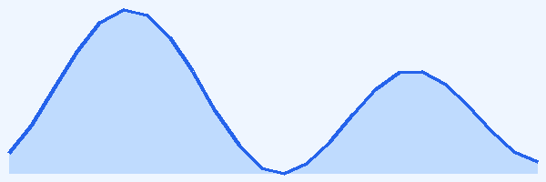 24-hour tide chart for Sipadan