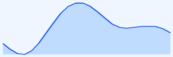 24-hour tide chart for Tioman Island