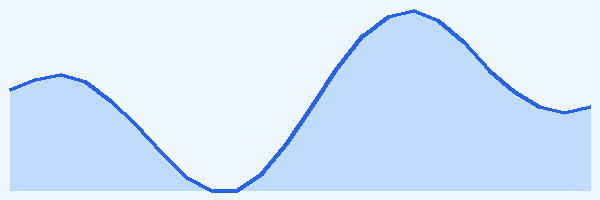 24-hour tide chart for Ari Atoll